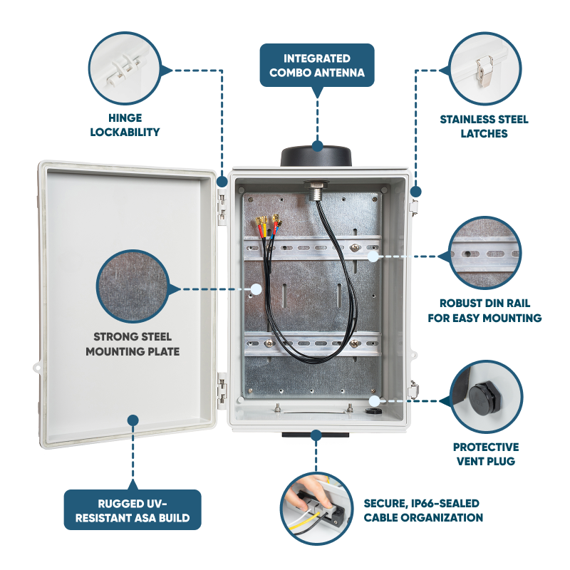 Labelled view of the opened Sixfab Edge Outdoor Kit: combo antenna, stainless steel latches, steel mounting plate, DIN rail, vent plug and IP66-sealed cable entry