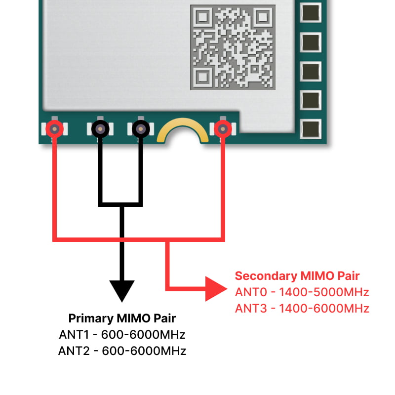 Antenna-interface diagram of the Quectel RM502Q-AE showing the MHF4 connector layout, which is identical on the RM520N-GL successor for drop-in antenna routing.